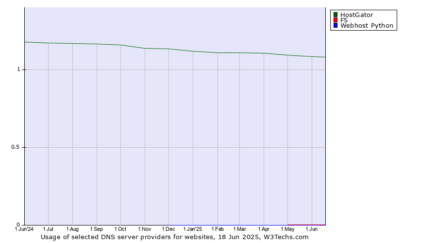 Historical trends in the usage of HostGator vs. F5 vs. Webhost Python