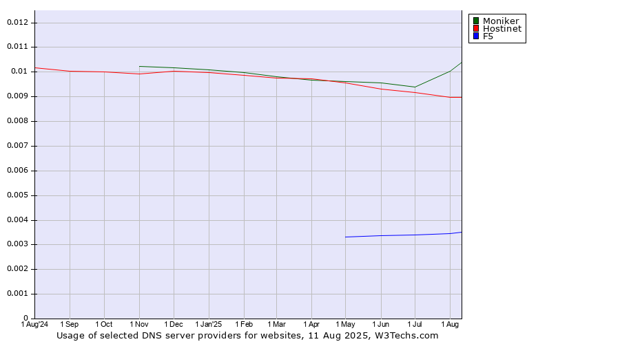 Historical trends in the usage of Moniker vs. Hostinet vs. F5