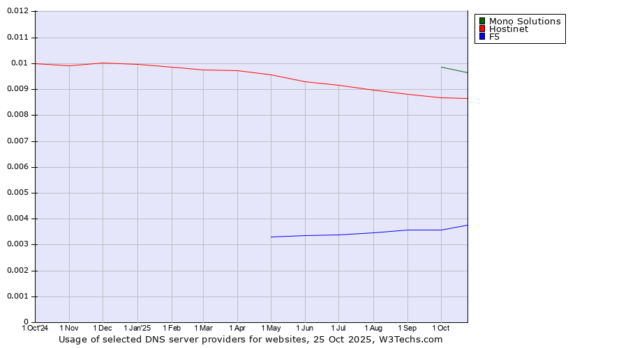 Historical trends in the usage of Mono Solutions vs. Hostinet vs. F5