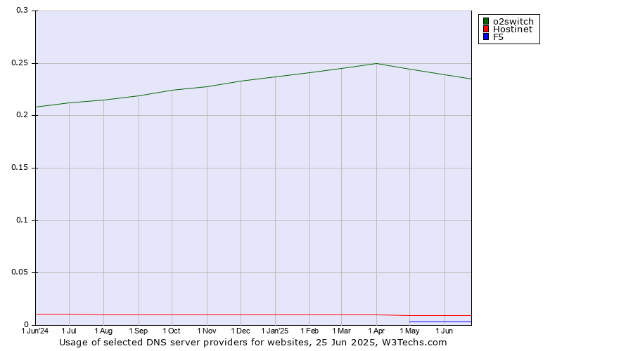 Historical trends in the usage of o2switch vs. Hostinet vs. F5