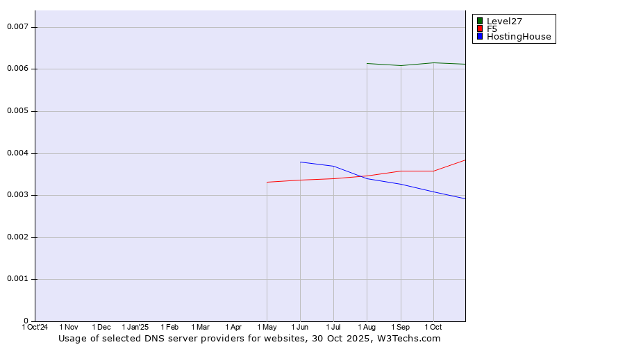 Historical trends in the usage of Level27 vs. F5 vs. HostingHouse