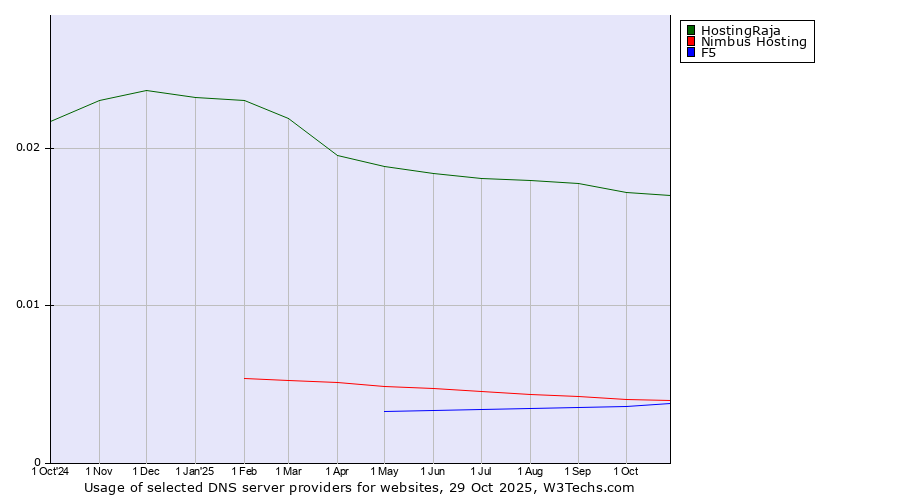 Historical trends in the usage of HostingRaja vs. Nimbus Hosting vs. F5