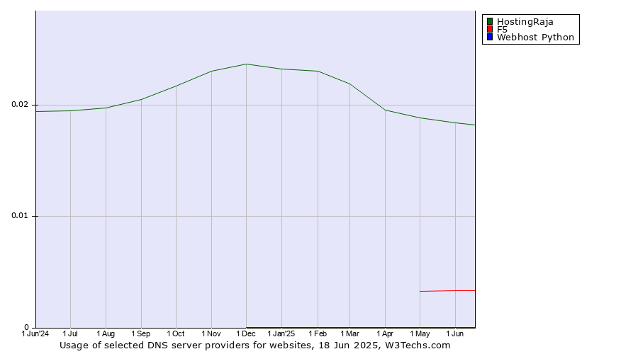 Historical trends in the usage of HostingRaja vs. F5 vs. Webhost Python
