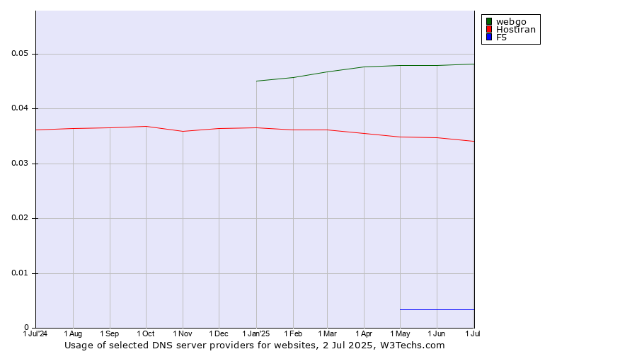 Historical trends in the usage of webgo vs. Hostiran vs. F5