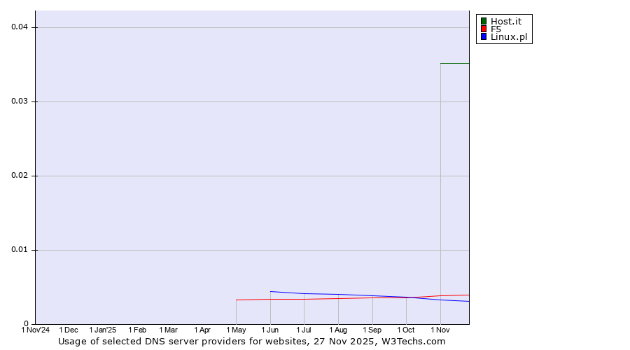 Historical trends in the usage of Host.it vs. F5 vs. Linux.pl