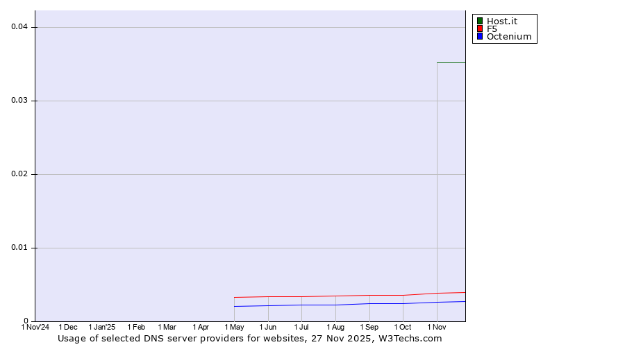 Historical trends in the usage of Host.it vs. F5 vs. Octenium