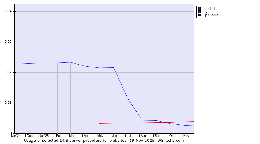 Historical trends in the usage of Host.it vs. F5 vs. UpCloud