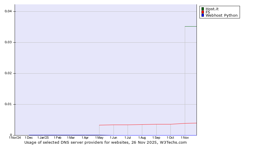 Historical trends in the usage of Host.it vs. F5 vs. Webhost Python