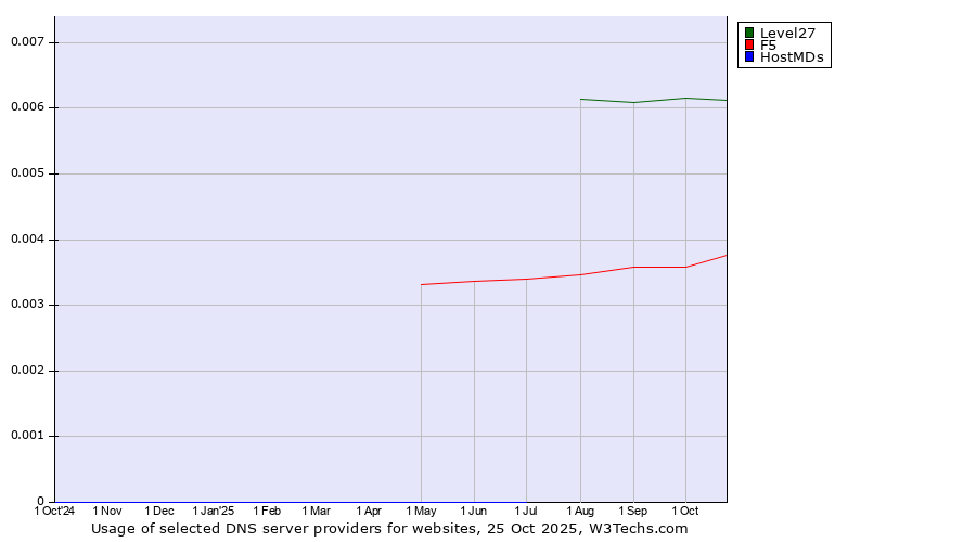 Historical trends in the usage of Level27 vs. F5 vs. HostMDs