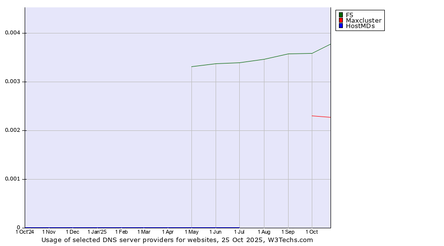 Historical trends in the usage of F5 vs. Maxcluster vs. HostMDs