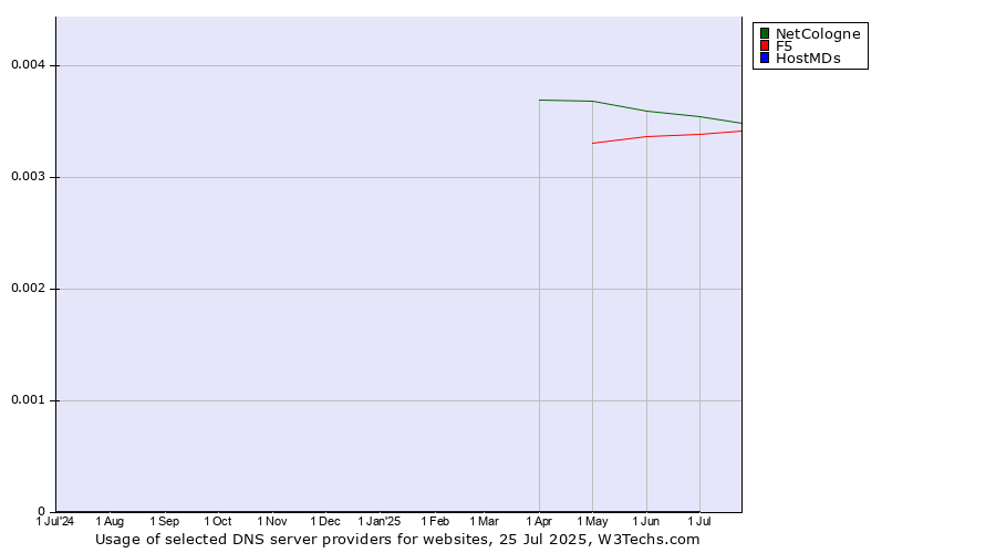 Historical trends in the usage of NetCologne vs. F5 vs. HostMDs