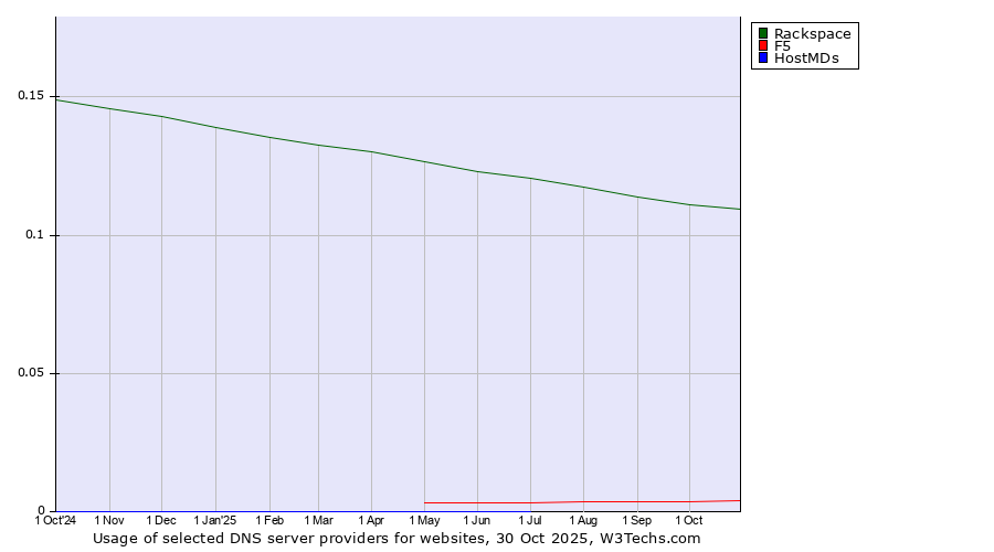 Historical trends in the usage of Rackspace vs. F5 vs. HostMDs