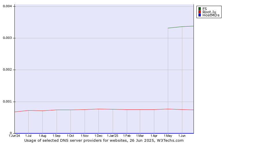 Historical trends in the usage of F5 vs. Root.lu vs. HostMDs
