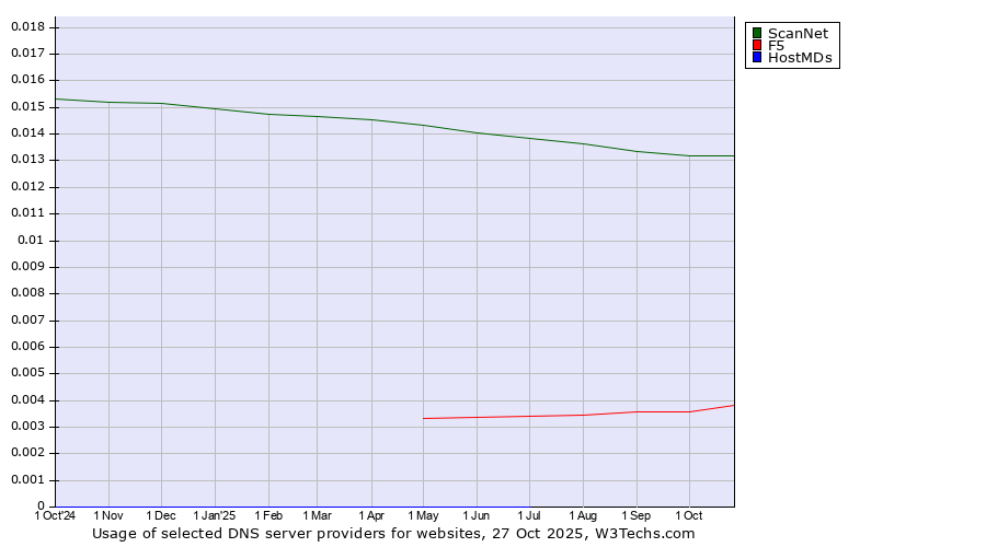 Historical trends in the usage of ScanNet vs. F5 vs. HostMDs