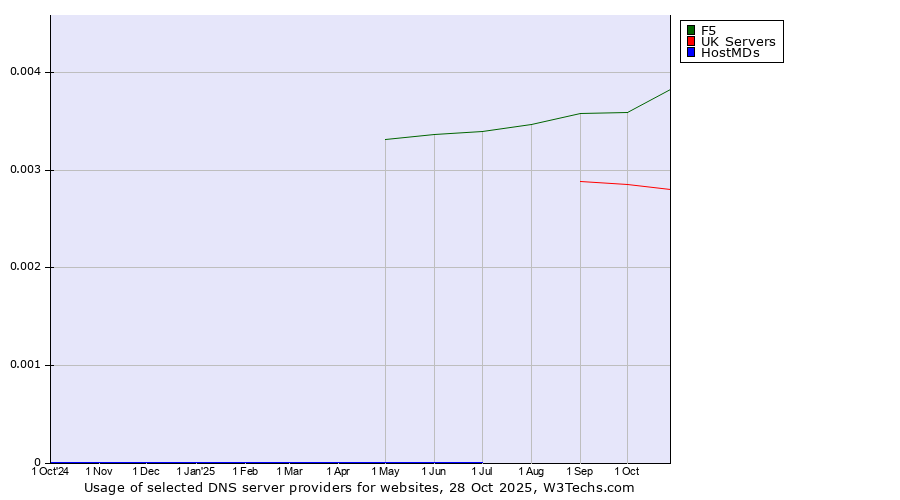 Historical trends in the usage of F5 vs. UK Servers vs. HostMDs
