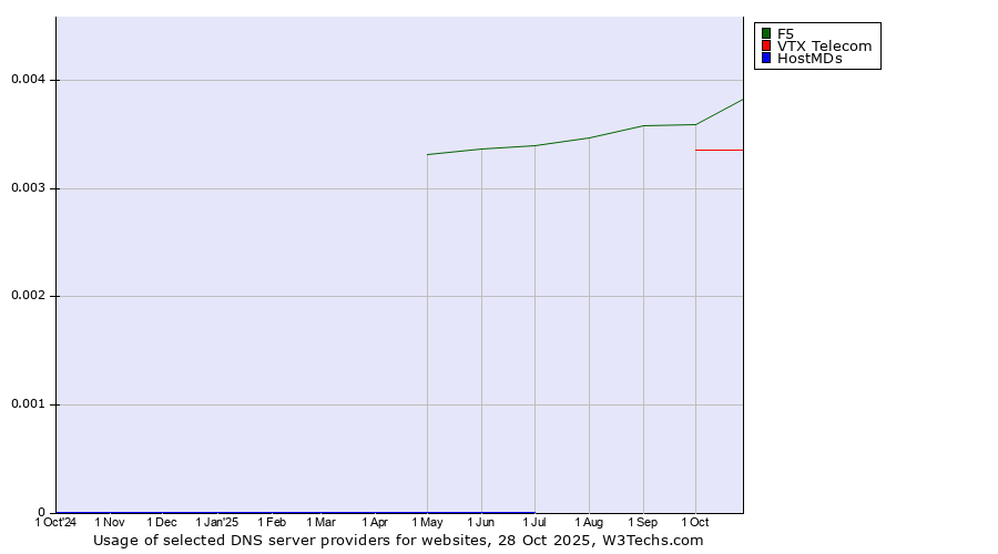Historical trends in the usage of F5 vs. VTX Telecom vs. HostMDs