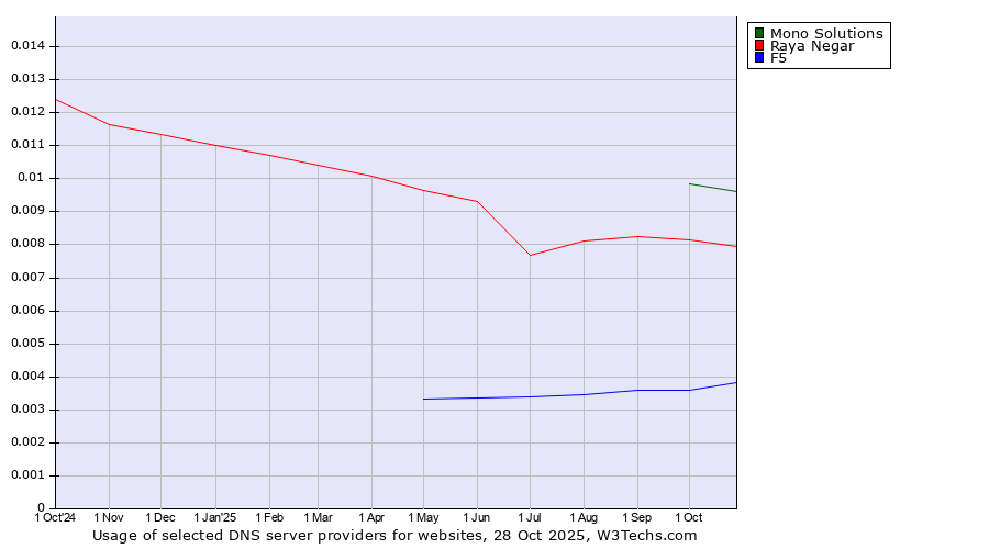 Historical trends in the usage of Mono Solutions vs. Raya Negar vs. F5