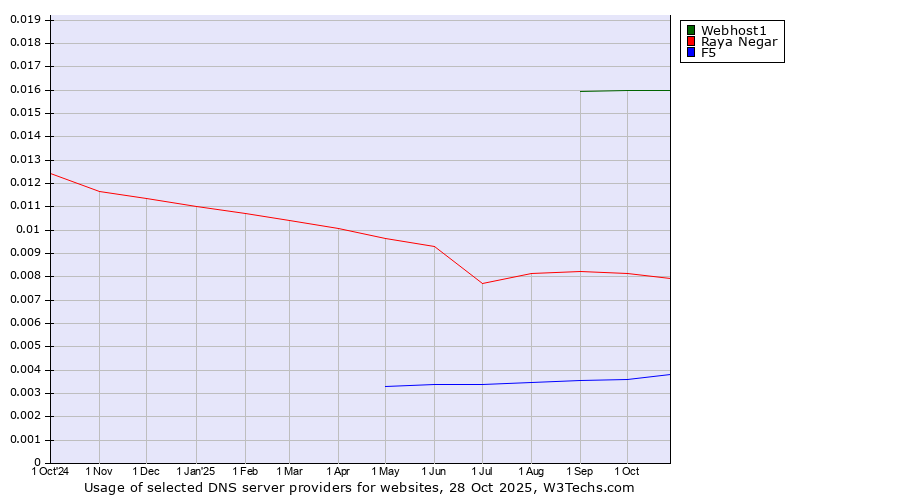Historical trends in the usage of Webhost1 vs. Raya Negar vs. F5