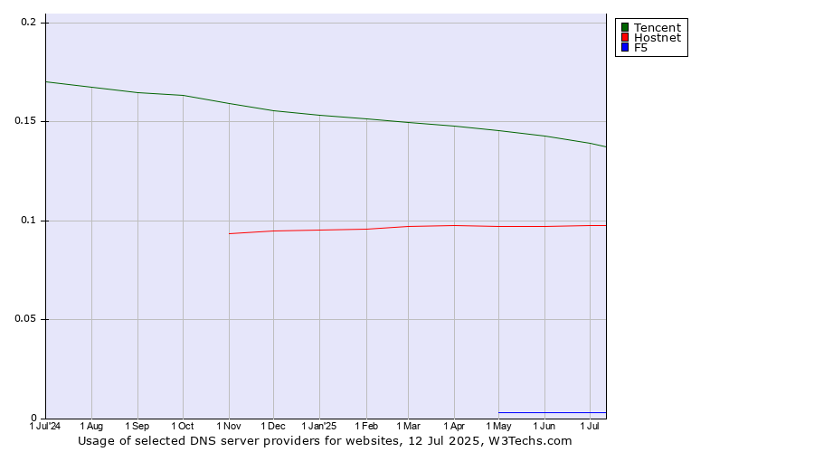 Historical trends in the usage of Tencent vs. Hostnet vs. F5