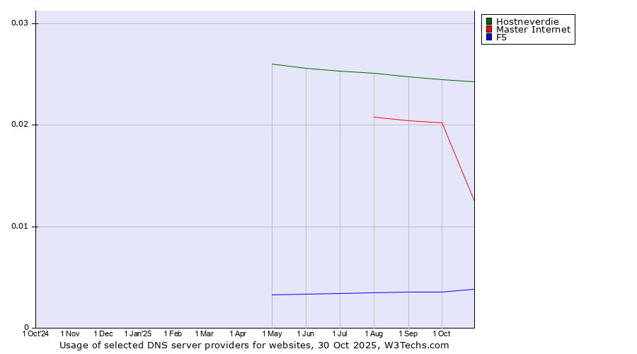 Historical trends in the usage of Hostneverdie vs. Master Internet vs. F5