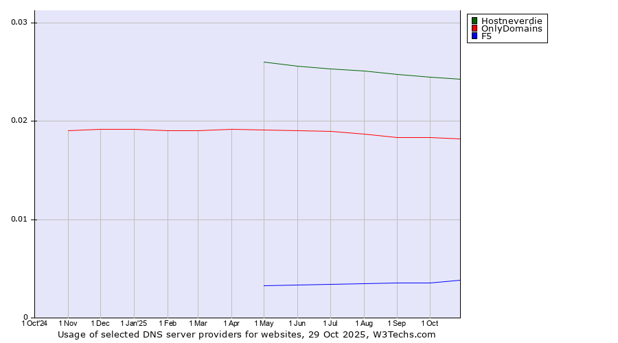 Historical trends in the usage of Hostneverdie vs. OnlyDomains vs. F5