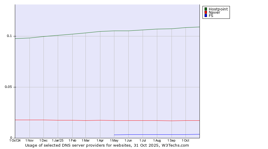 Historical trends in the usage of Hostpoint vs. Naver vs. F5