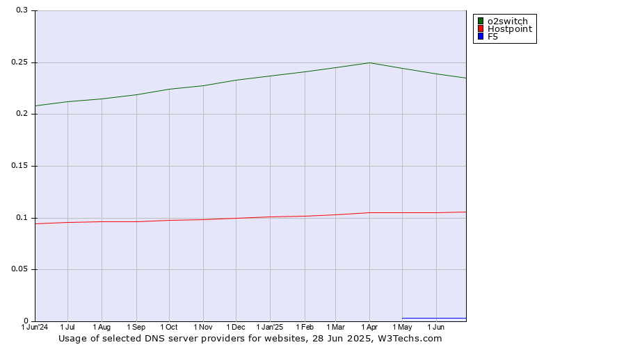 Historical trends in the usage of o2switch vs. Hostpoint vs. F5