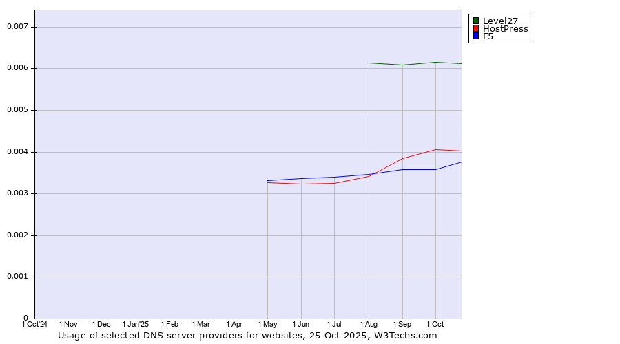 Historical trends in the usage of Level27 vs. HostPress vs. F5