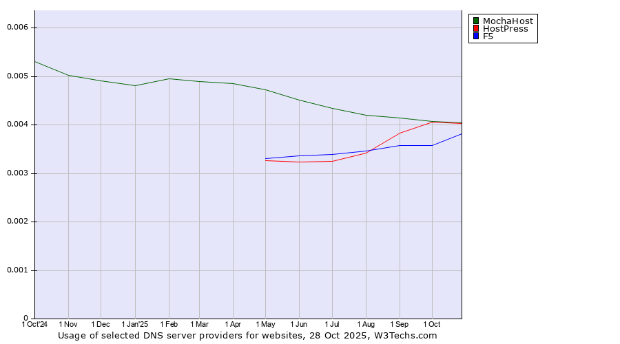 Historical trends in the usage of MochaHost vs. HostPress vs. F5