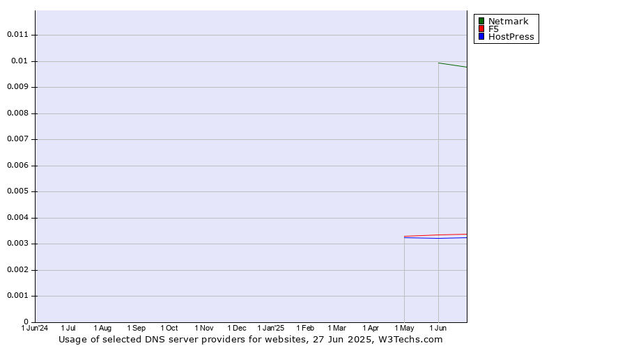 Historical trends in the usage of Netmark vs. F5 vs. HostPress