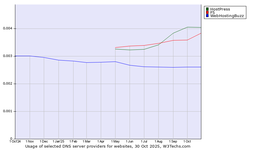Historical trends in the usage of HostPress vs. F5 vs. WebHostingBuzz