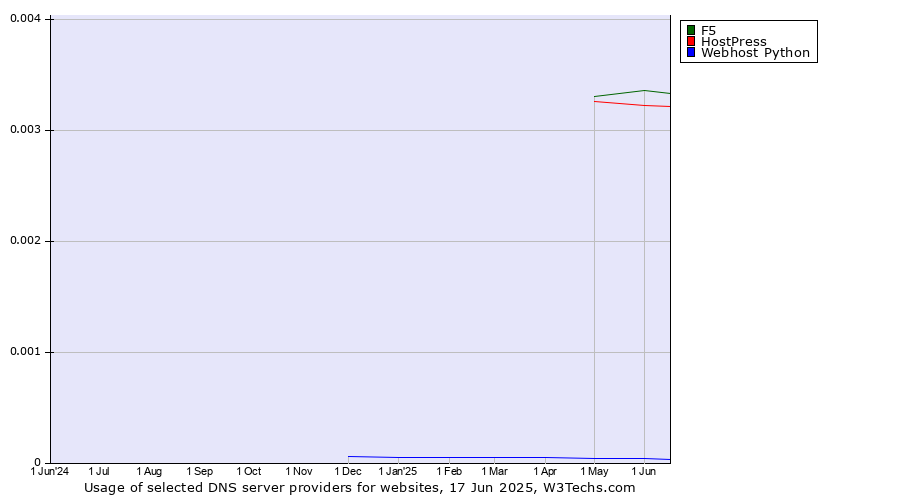 Historical trends in the usage of F5 vs. HostPress vs. Webhost Python