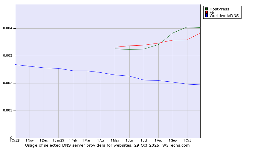 Historical trends in the usage of HostPress vs. F5 vs. WorldwideDNS