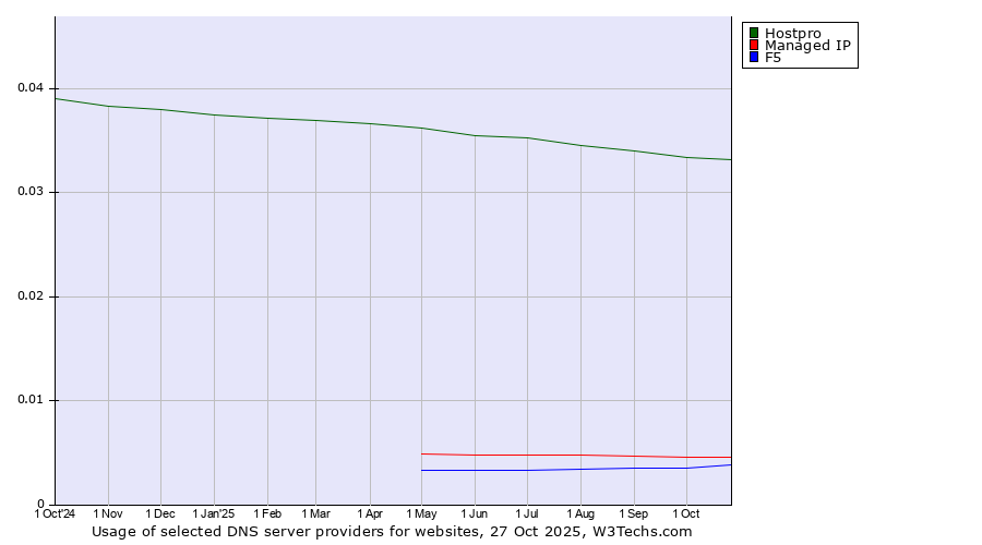 Historical trends in the usage of Hostpro vs. Managed IP vs. F5