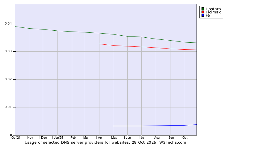 Historical trends in the usage of Hostpro vs. Ticimax vs. F5