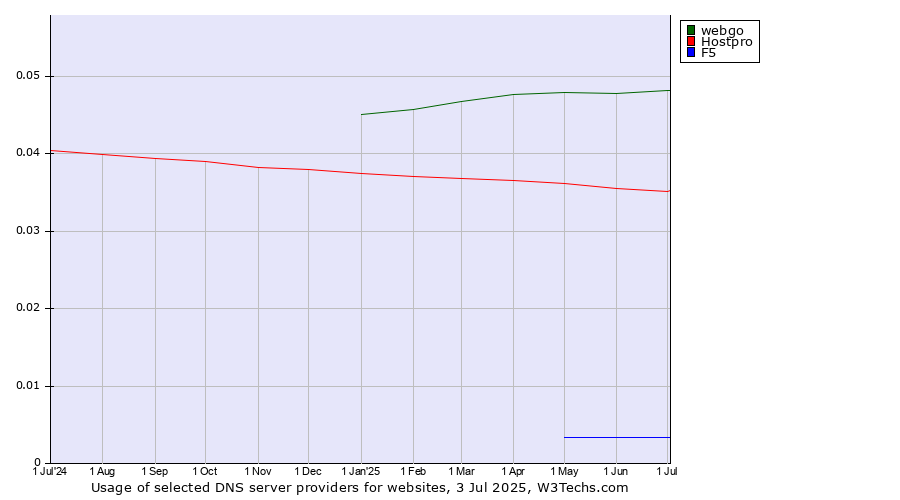 Historical trends in the usage of webgo vs. Hostpro vs. F5