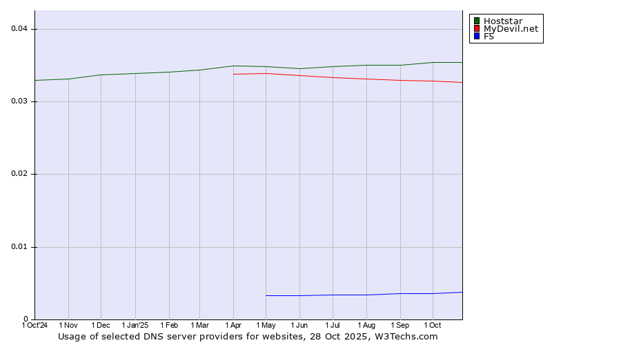 Historical trends in the usage of Hoststar vs. MyDevil.net vs. F5