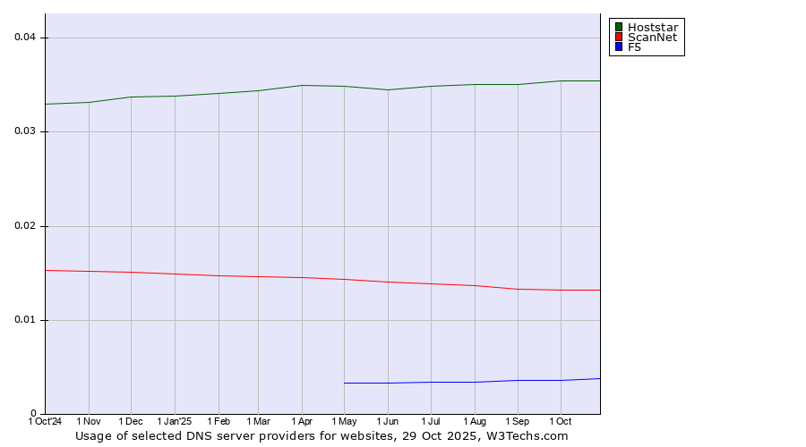 Historical trends in the usage of Hoststar vs. ScanNet vs. F5