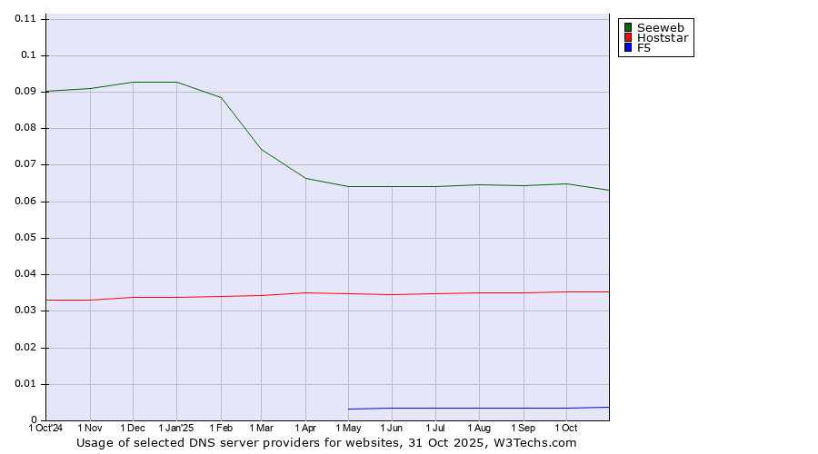 Historical trends in the usage of Seeweb vs. Hoststar vs. F5