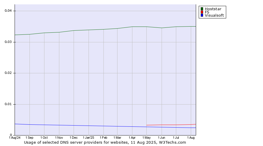 Historical trends in the usage of Hoststar vs. F5 vs. Visualsoft