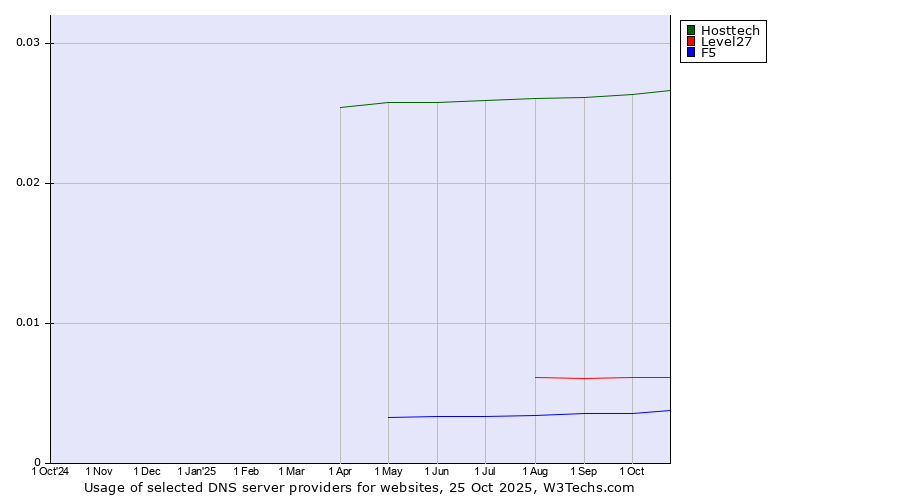 Historical trends in the usage of Hosttech vs. Level27 vs. F5