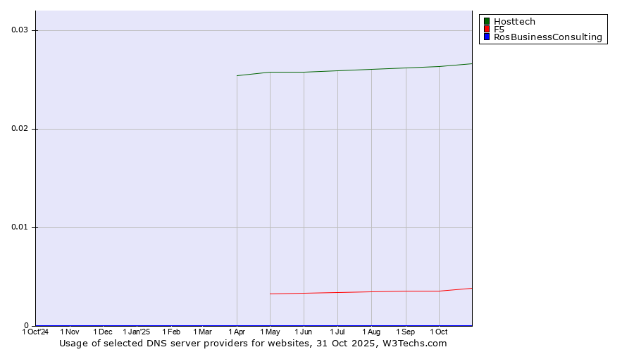 Historical trends in the usage of Hosttech vs. F5 vs. RosBusinessConsulting
