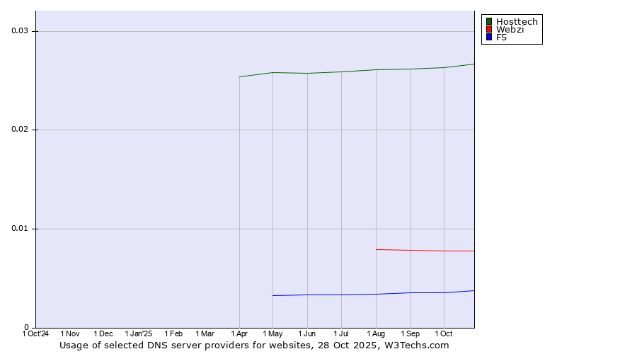 Historical trends in the usage of Hosttech vs. Webzi vs. F5