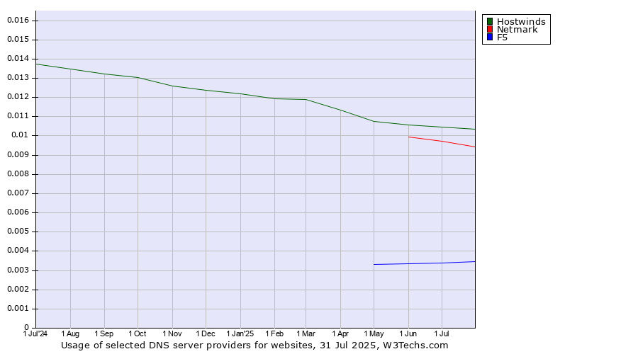 Historical trends in the usage of Hostwinds vs. Netmark vs. F5