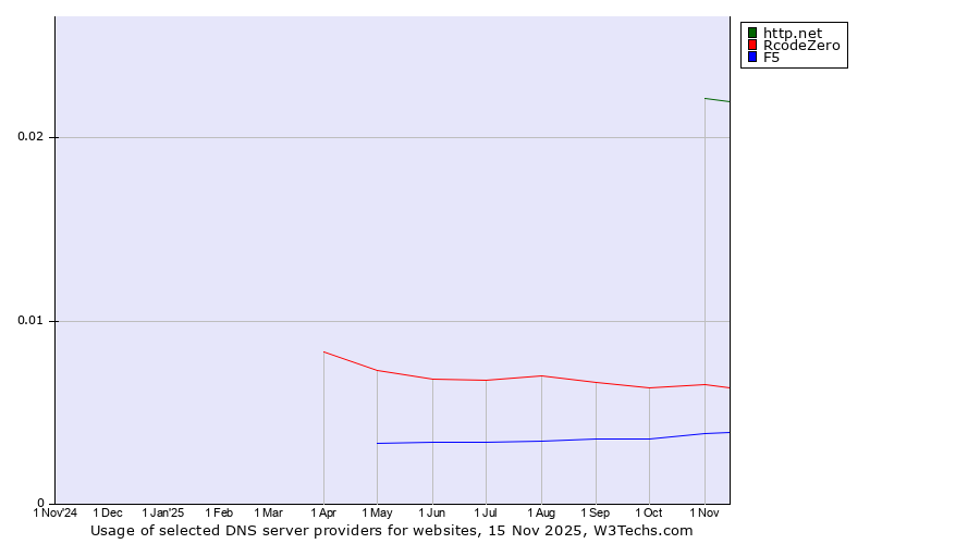 Historical trends in the usage of http.net vs. RcodeZero vs. F5