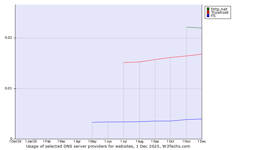 Historical trends in the usage of http.net vs. Truehost vs. F5
