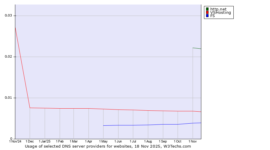 Historical trends in the usage of http.net vs. VSHosting vs. F5