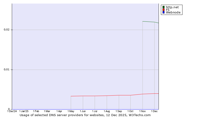 Historical trends in the usage of http.net vs. F5 vs. Webnode
