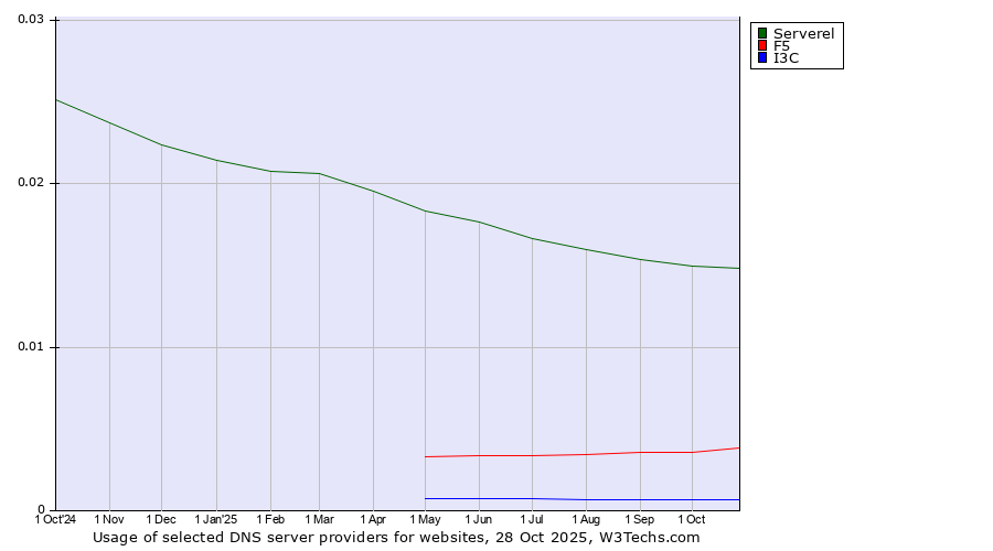 Historical trends in the usage of Serverel vs. F5 vs. I3C