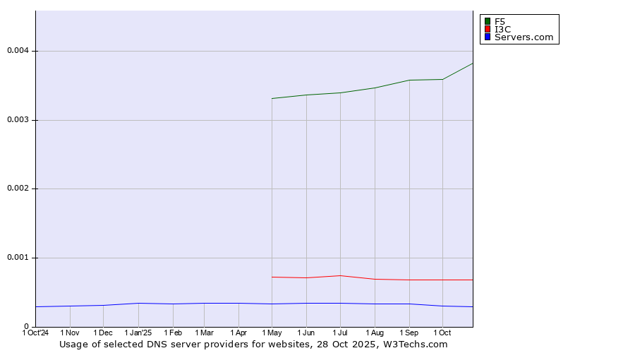 Historical trends in the usage of F5 vs. I3C vs. Servers.com